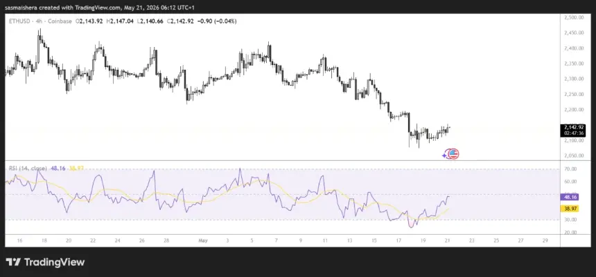 ETHUSD 4H Chart showing key levels