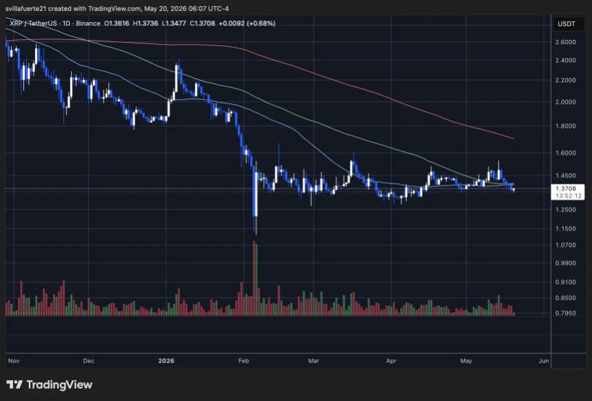 XRP consolidates below $1.40 level | Source: XRPUSDT chart on TradingView