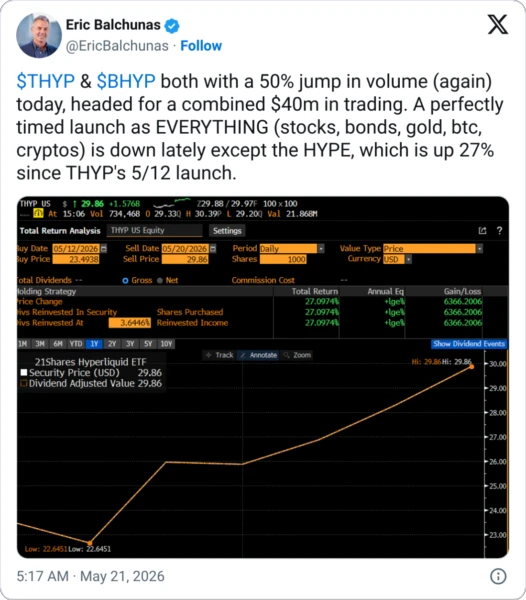 Chart or graphic related to Hyperliquid ETF trading