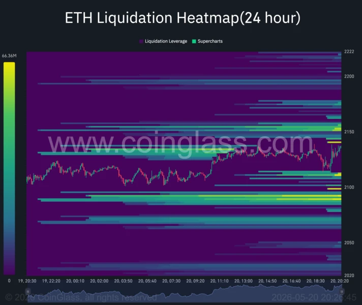 ETH 24-hour liquidation heatmap.