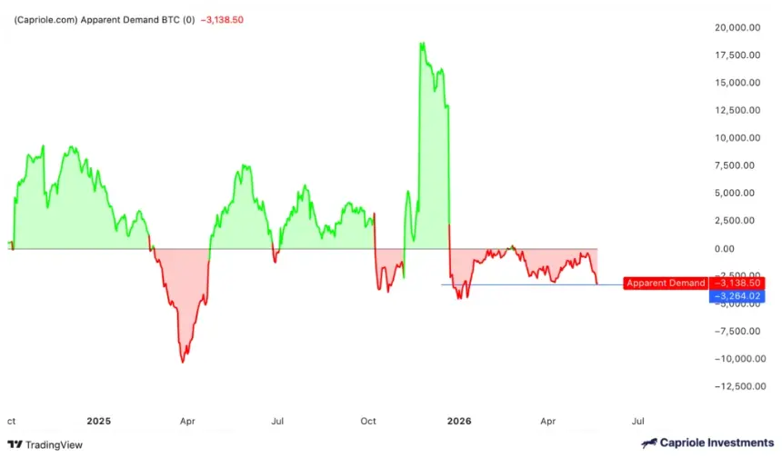 Bitcoin's apparent demand chart showing a sharp decline