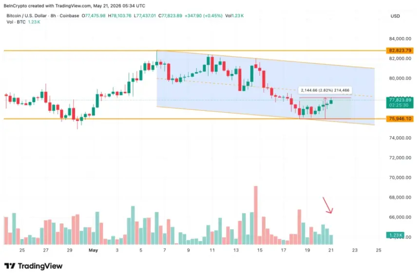 Bitcoin Falling Channel