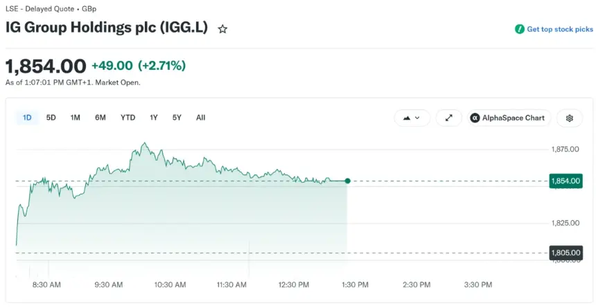 IG Group stock price chart showing a 2.7% increase