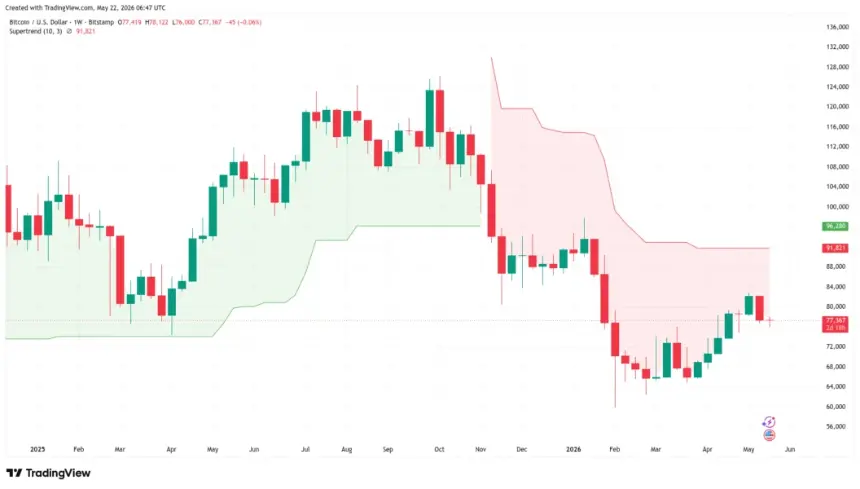 Bitcoin weekly chart with supertrend indicator