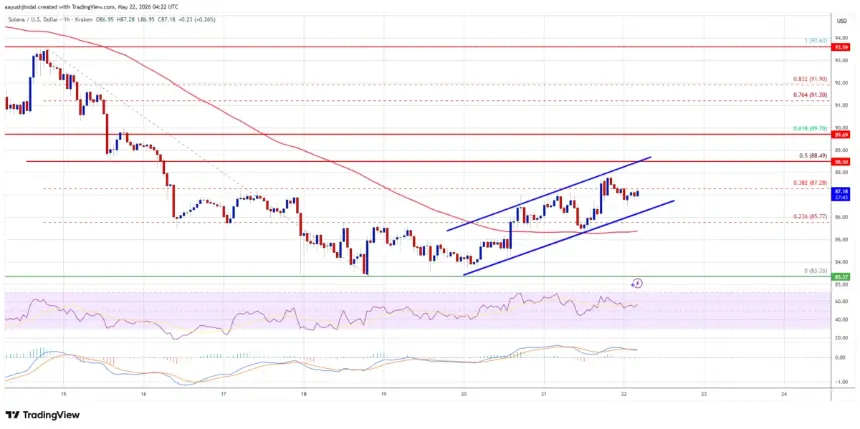 SOL/USD hourly price chart showing rising channel and key levels