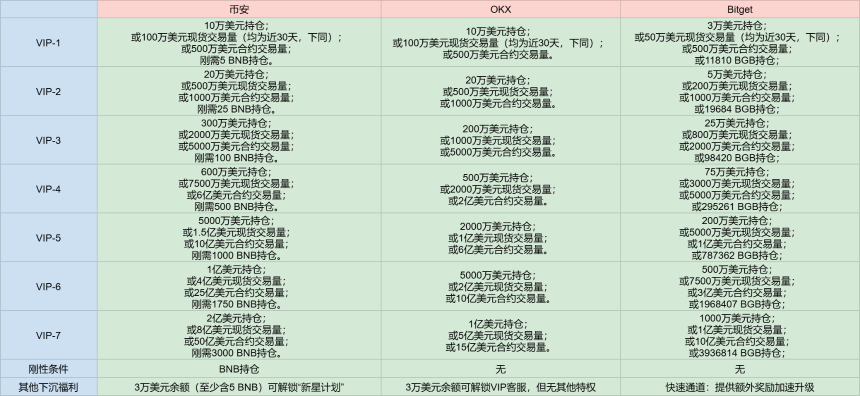 三大交易所VIP升级门槛对比图