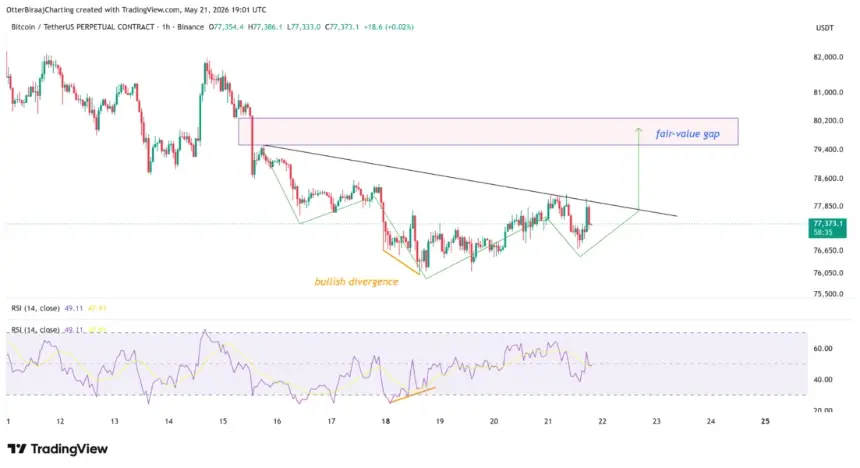 Bitcoin one-hour price chart showing bullish divergence and support level.