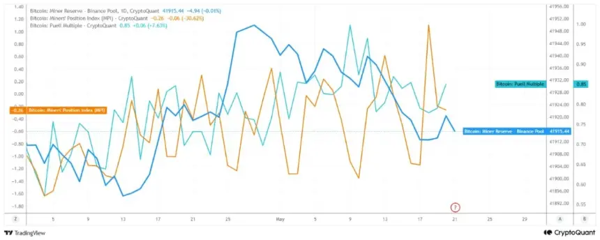 BTC Puell Multiple and Binance pool miner reserve chart