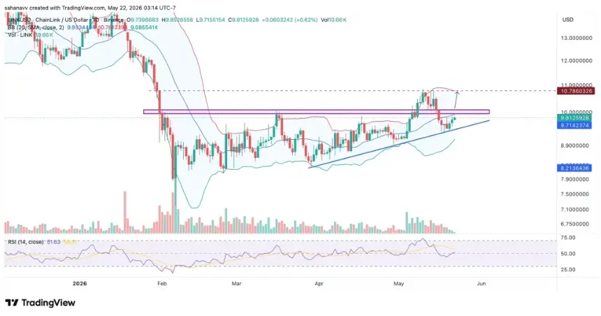 LINK/USD daily price chart showing key resistance and support levels