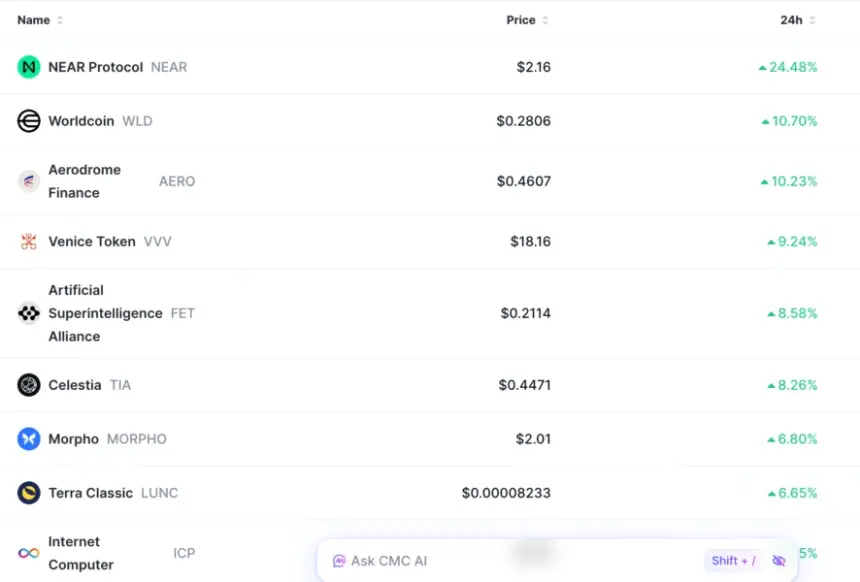 Top AI coins are rising