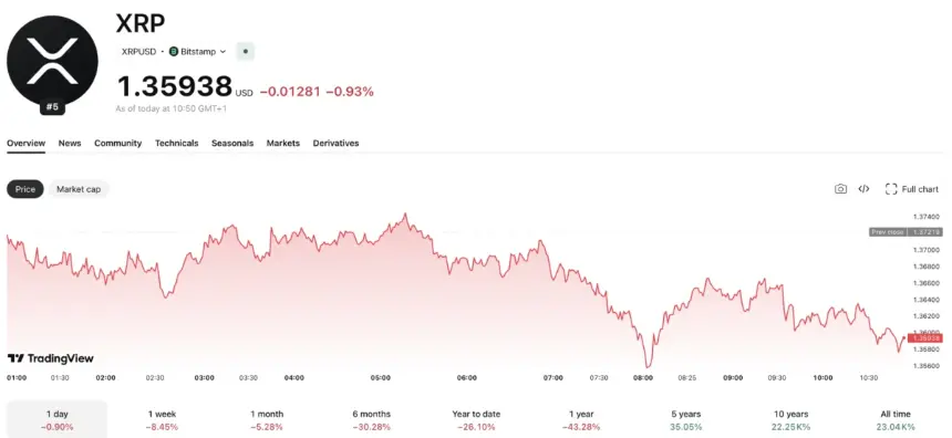 Chart showing XRP price action