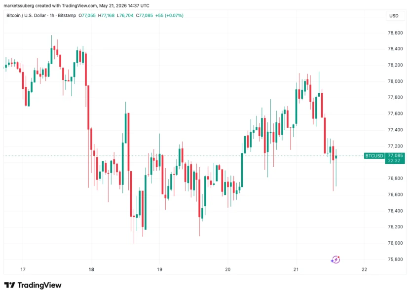 Bitcoin one-hour price chart