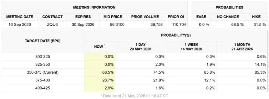 Chart showing FOMC interest rate target probabilities for September 2026