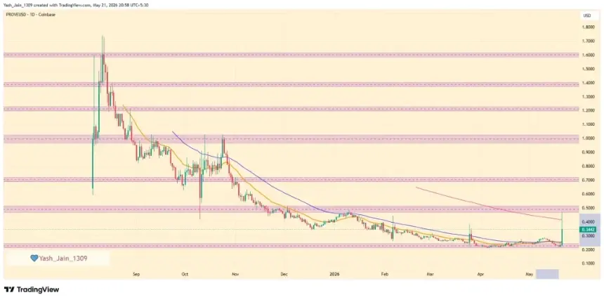 PROVE Price Chart showing explosive growth
