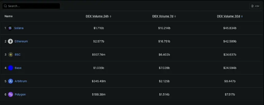 Solana 24 hour DEX volume as of May 21