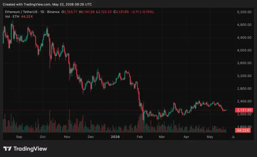 Ethereum (ETH) price chart, source: crypto.news