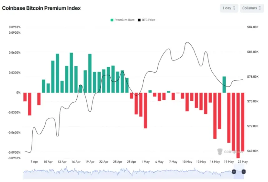 Chart showing the decline of the Coinbase premium