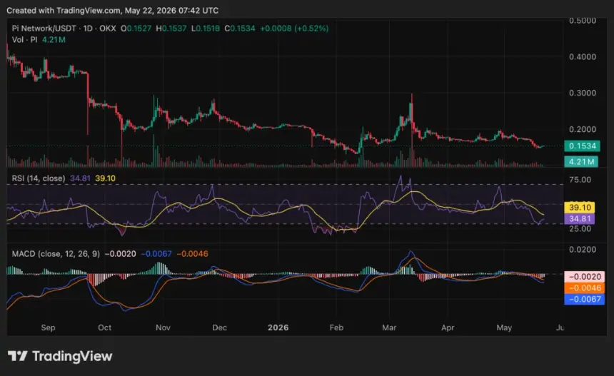 PI Network price chart, source: crypto.news