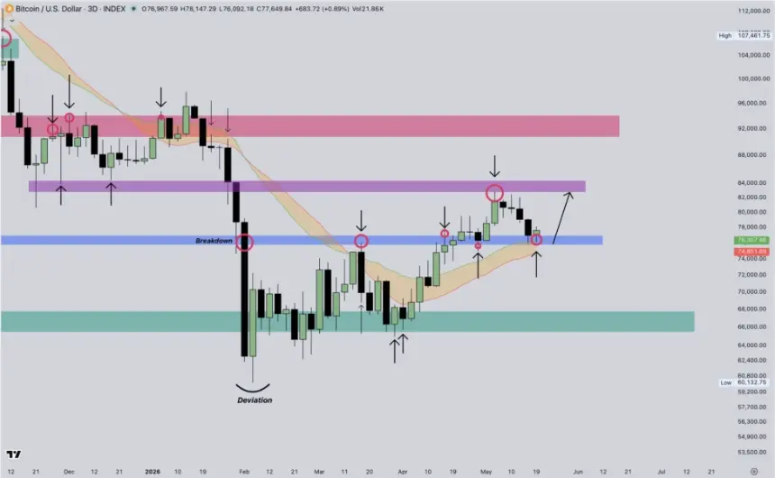 Bitcoin three-day chart