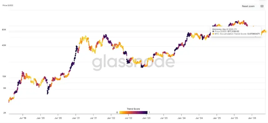 Bitcoin accumulation trend score chart