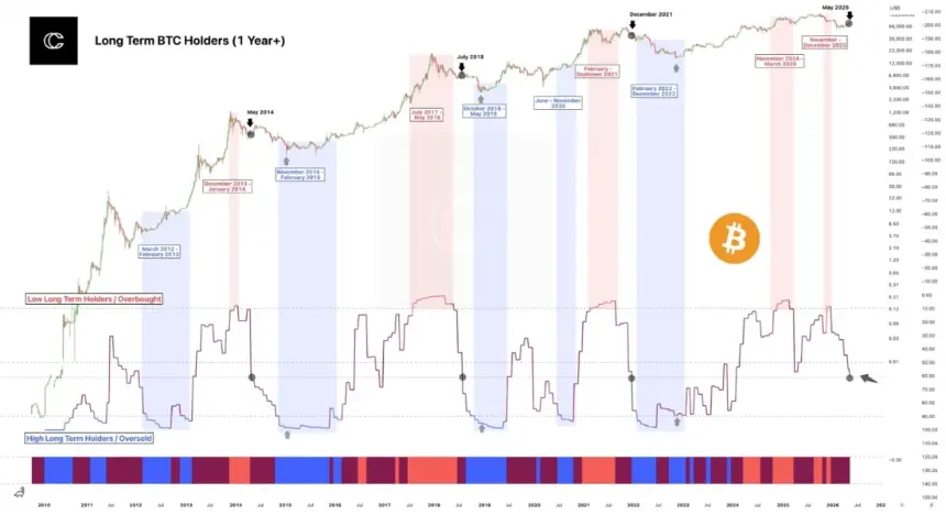 BTC long-term holders (1+ year) metric chart