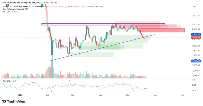 eth price chart showing consolidation between support and resistance