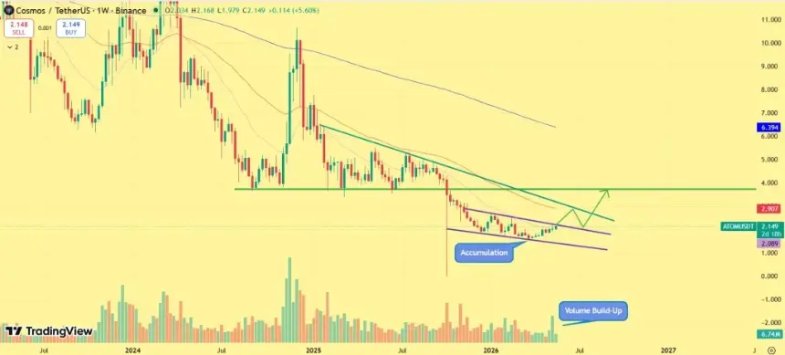 Cosmos price prediction chart showing descending wedge and key levels