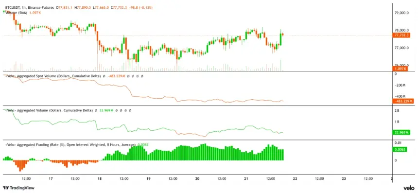 Chart displaying BTC price alongside funding rates and CVD for futures and spot markets.