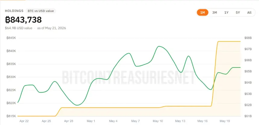 MicroStrategy (BTC) Holdings