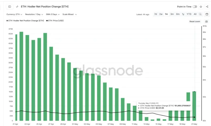 Hodler Net Position Change