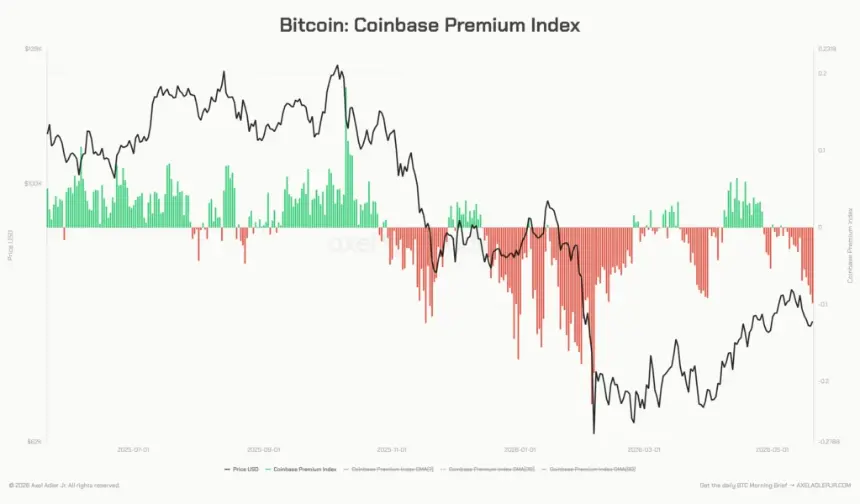 Bitcoin Coinbase Premium Index