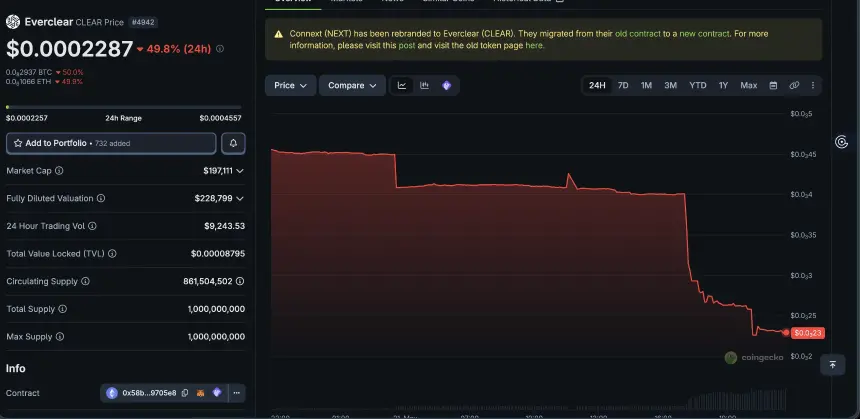 Everclear token collapses 48%
