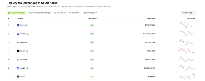 Chart showing declining daily trading volume for South Korean crypto exchanges