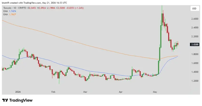 Toncoin price chart showing technical patterns and key levels