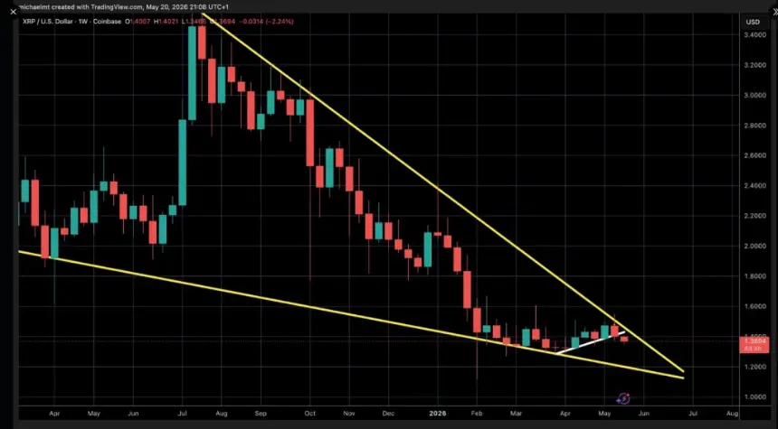 XRP weekly chart showing a falling wedge pattern