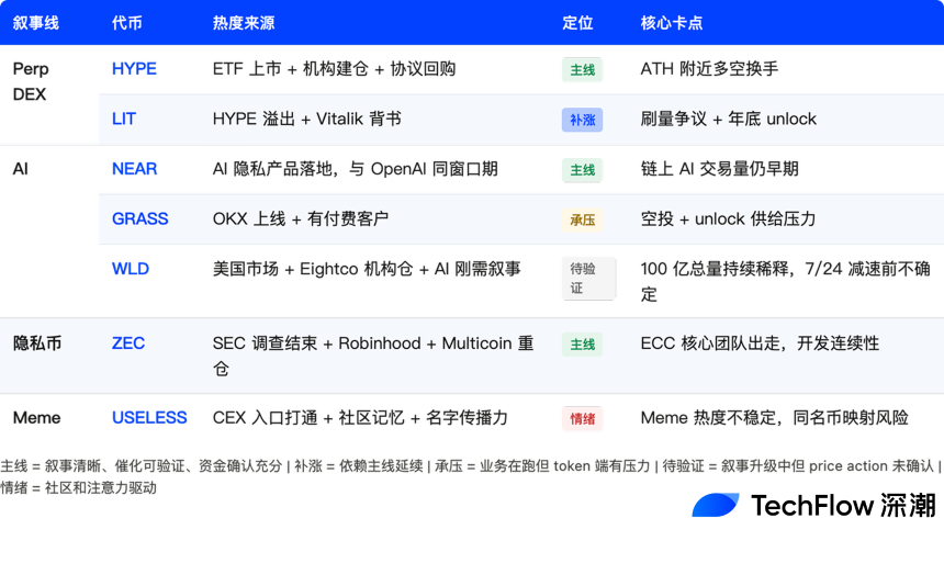 各主线代表币种表现汇总
