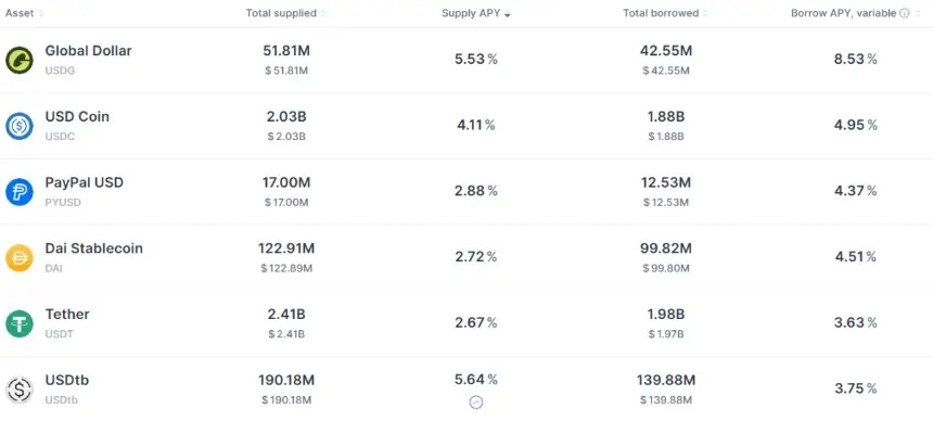 Chart showing Aave Ethereum market APY