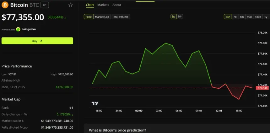 Bitcoin (BTC) Price Performance