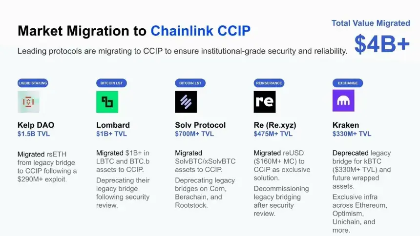 Chainlink officially stepped in to tally the stats—7 top protocols that recently migrated over to CCIP and Data Feeds, with total migrated TVL exceeding $4 billion.

CCIP:
- Kelp DAO: $1.5 billion
- Lombard: $1 billion+
- Solv Protocol: $700 million+
- Re: $475 million+
- Kraken: $330 million+
- Tenbin: Not disclosed