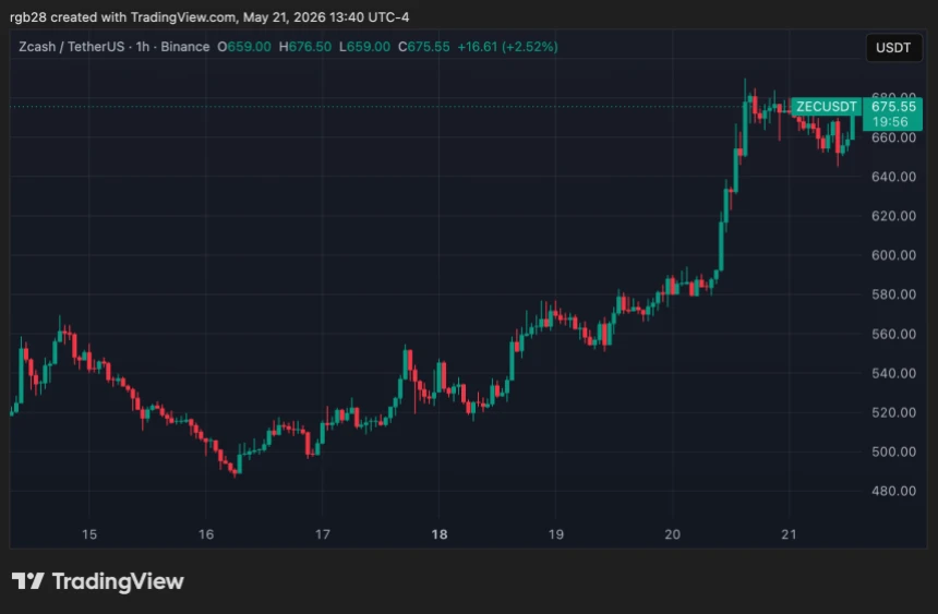 zcash, ZEC, ZECUSDT chart