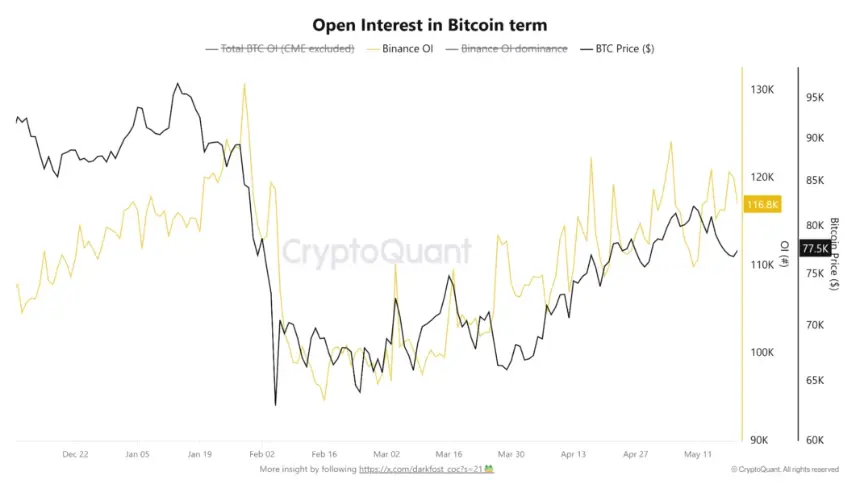 Chart showing Bitcoin Open Interest in BTC terms.