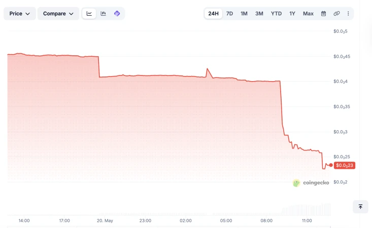 Chart showing CLEAR token price decline