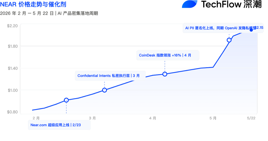 AI概念代币表现对比