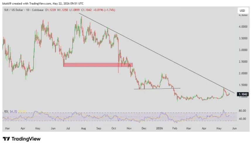 SUI price chart analysis