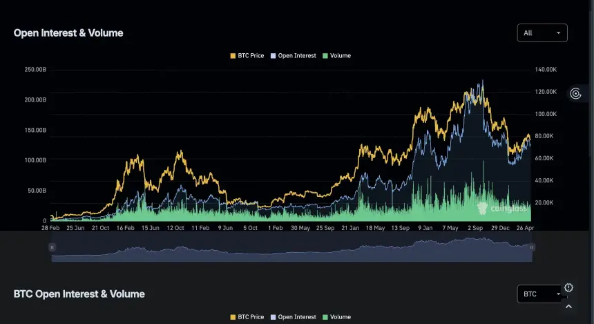 bitcoin Open Interest & Volume