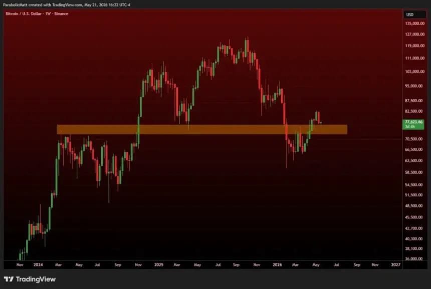 Bitcoin weekly chart highlighting resistance break