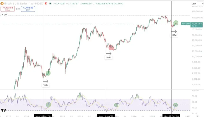 Bitcoin weekly RSI chart analysis