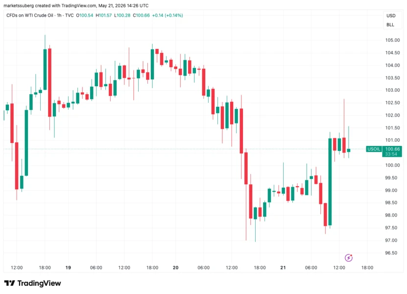WTI Crude Oil CFDs one-hour chart