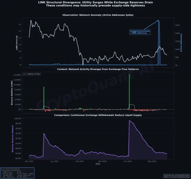 Chainlink Structural Divergence | Source: CryptoQuant