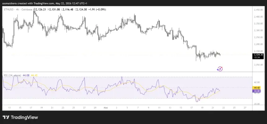 ETH/USD 4-Hour Chart Analysis